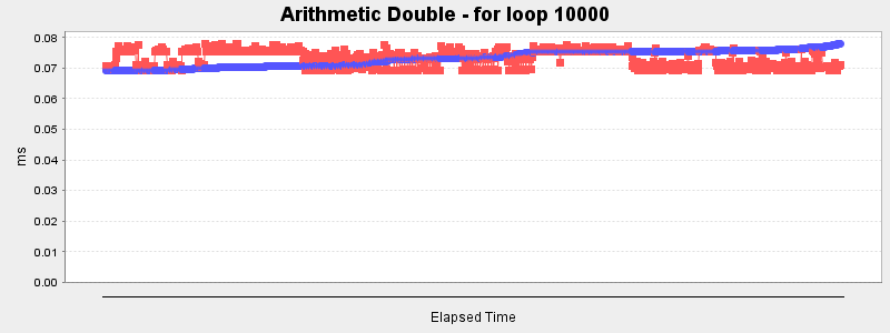 Arithmetic Double - for loop 10000